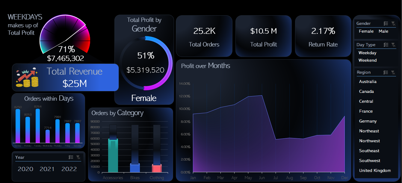 Sales & Returns Project